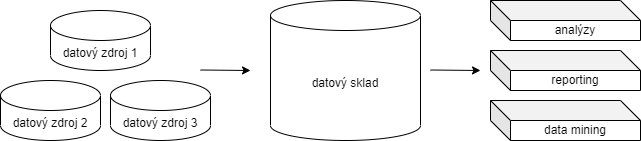 data_warehouse - Data mining v Pythone