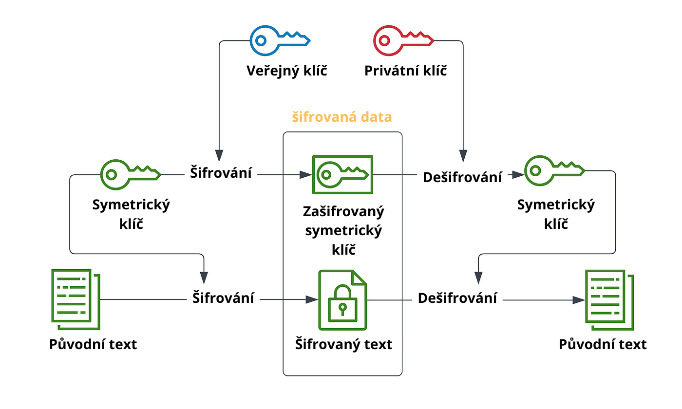 Schéma znázorňujúca princíp hybridného šifrovania