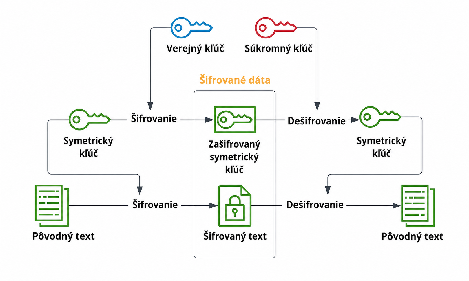 Schéma znázorňujúca princíp hybridného šifrovania