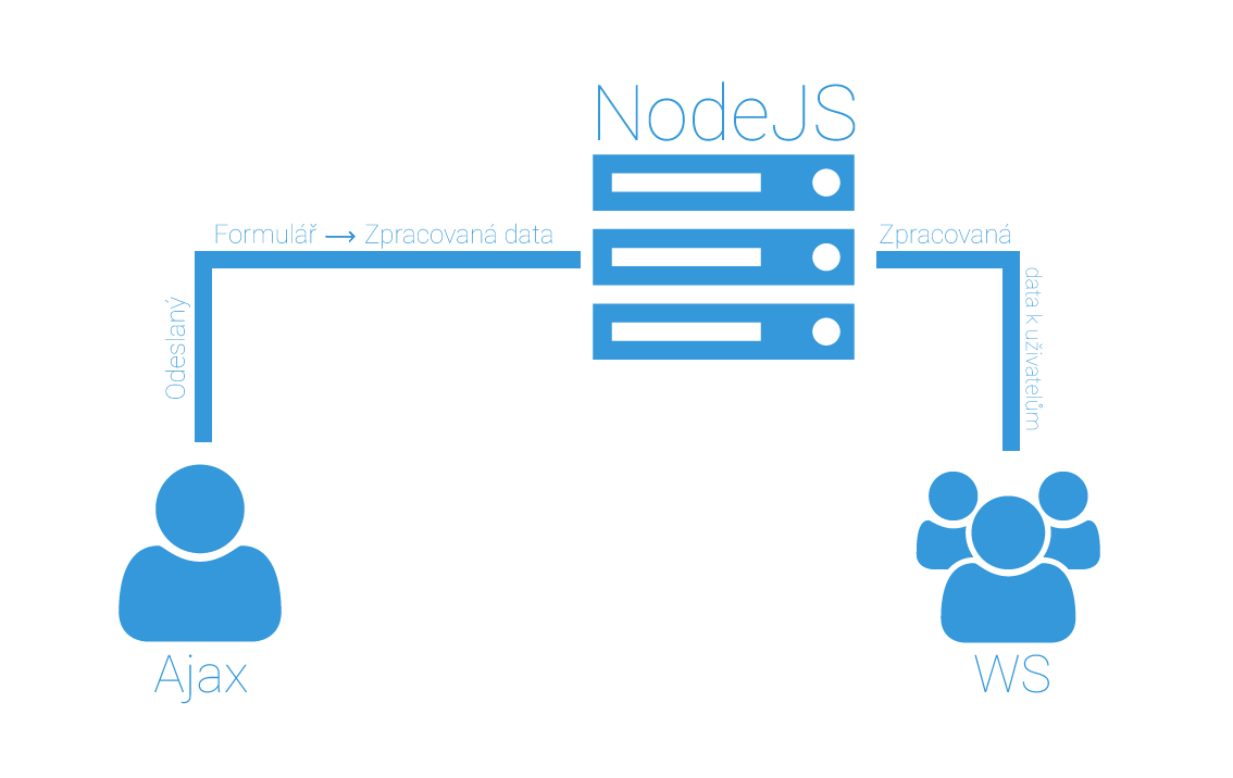 princíp Socket.io - Node.js - Real-time kniha návštev