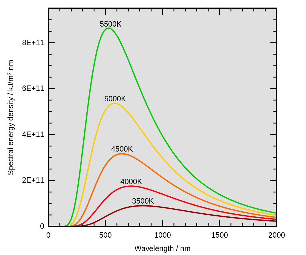 Závislosť intenzity žiarenia od vlnovej dĺžky. Zdroj: wikipedia - Arduino