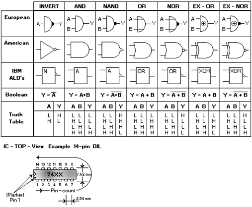 Značky základných logických členov - Hardware