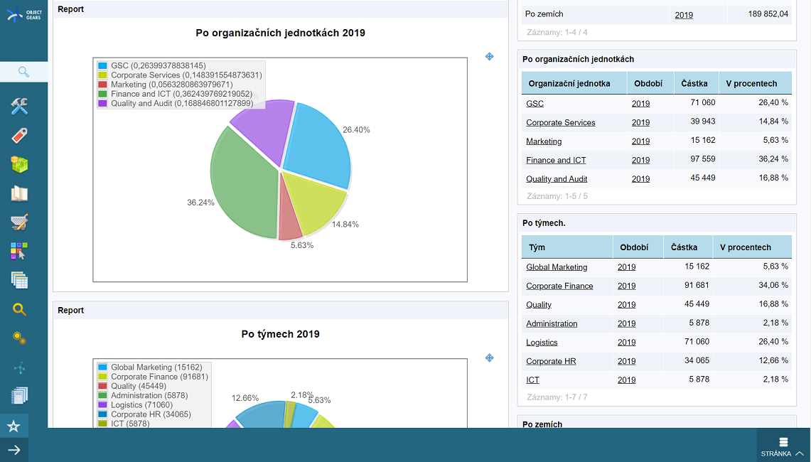 Dashboard s výsledkami alokácie - Konfiguračnej databázy (CMDB)