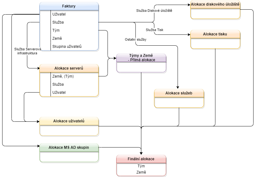 Tok informácií v alokácii nákladov - Konfiguračnej databázy (CMDB)