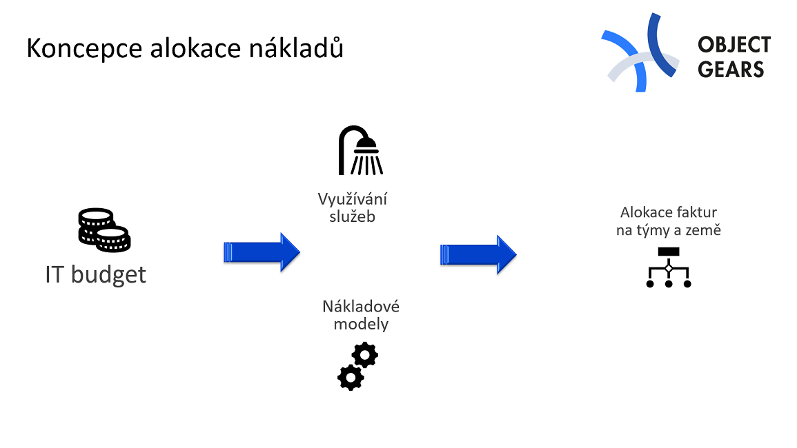 Koncepcia alokácia nákladov - Konfiguračnej databázy (CMDB)