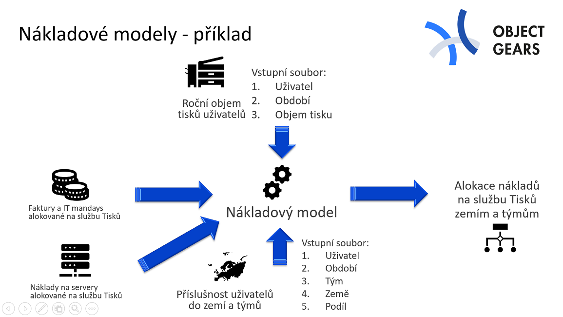 Nákladové modely – príklad - Konfiguračnej databázy (CMDB)