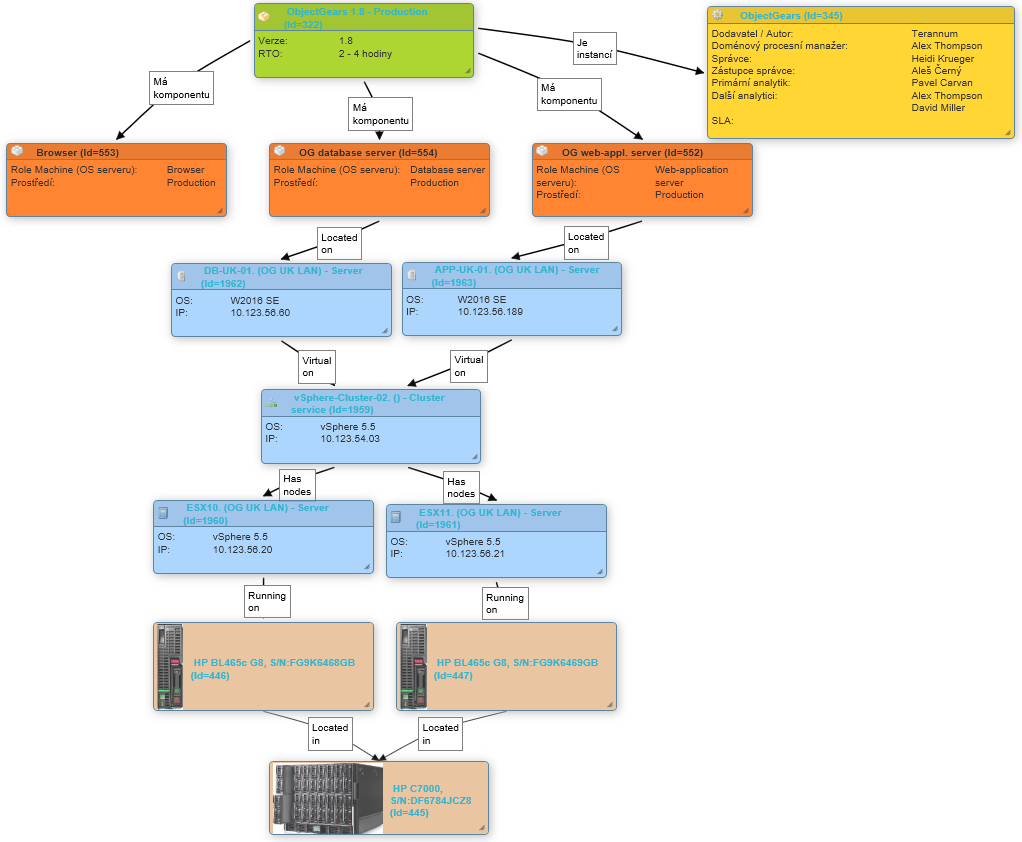 Obrázok 2: Schéma ukazujúci aplikačné komponenty, na akých virtuálnych serveroch beží a aká infraštruktúra je použitá pre virtualizáciu. Všetko s linky na detaily príslušných konfiguračných položiek. - Konfiguračnej databázy (CMDB)