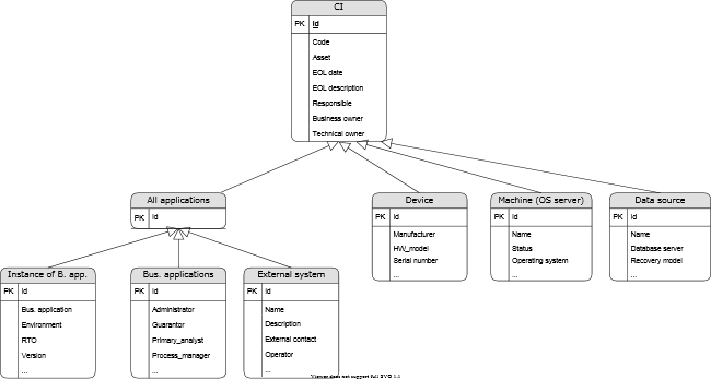 Hierarchia konfiguračných položiek - Konfiguračnej databázy (CMDB)