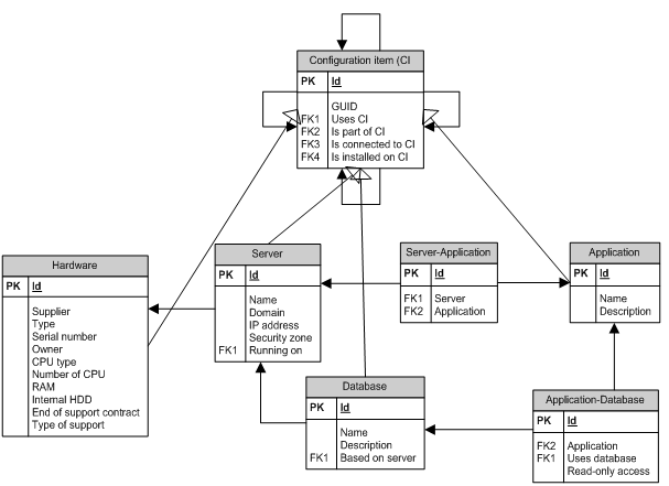Príklad Entity-Relationship diagramu - Konfiguračnej databázy (CMDB)