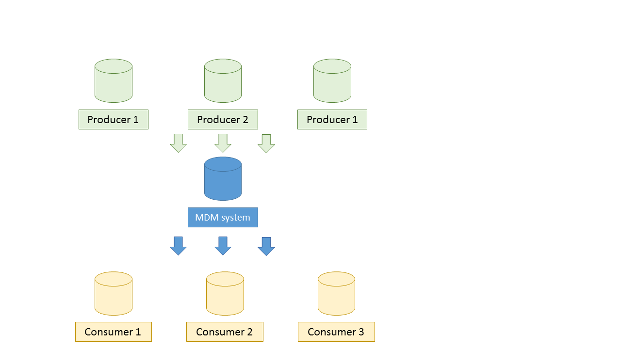 Zdroje dát v Master Data Management - Konfiguračnej databázy (CMDB)