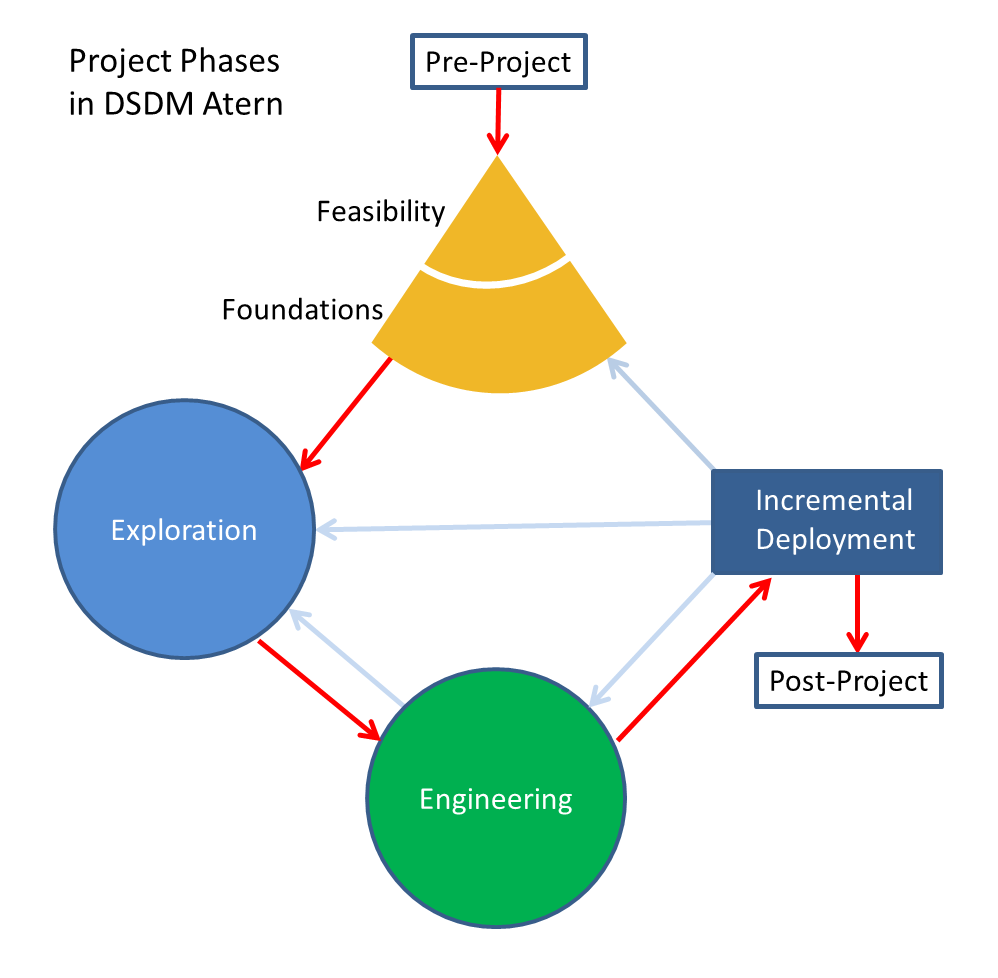 Diagram procesu riešenia projektu pre metodiku DSDM - Metodiky vývoja softvéru