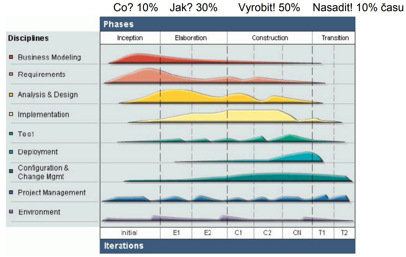 Graf jednotlivých disciplín - Metodiky vývoja softvéru