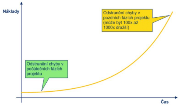 Graf znázorňujúci výšku nákladov s postupujúcim časom - Metodiky vývoja softvéru