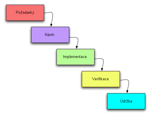 Zastaraný vodopádový model, ktorý sa dnes už nepoužíva - Metodiky vývoja softvéru