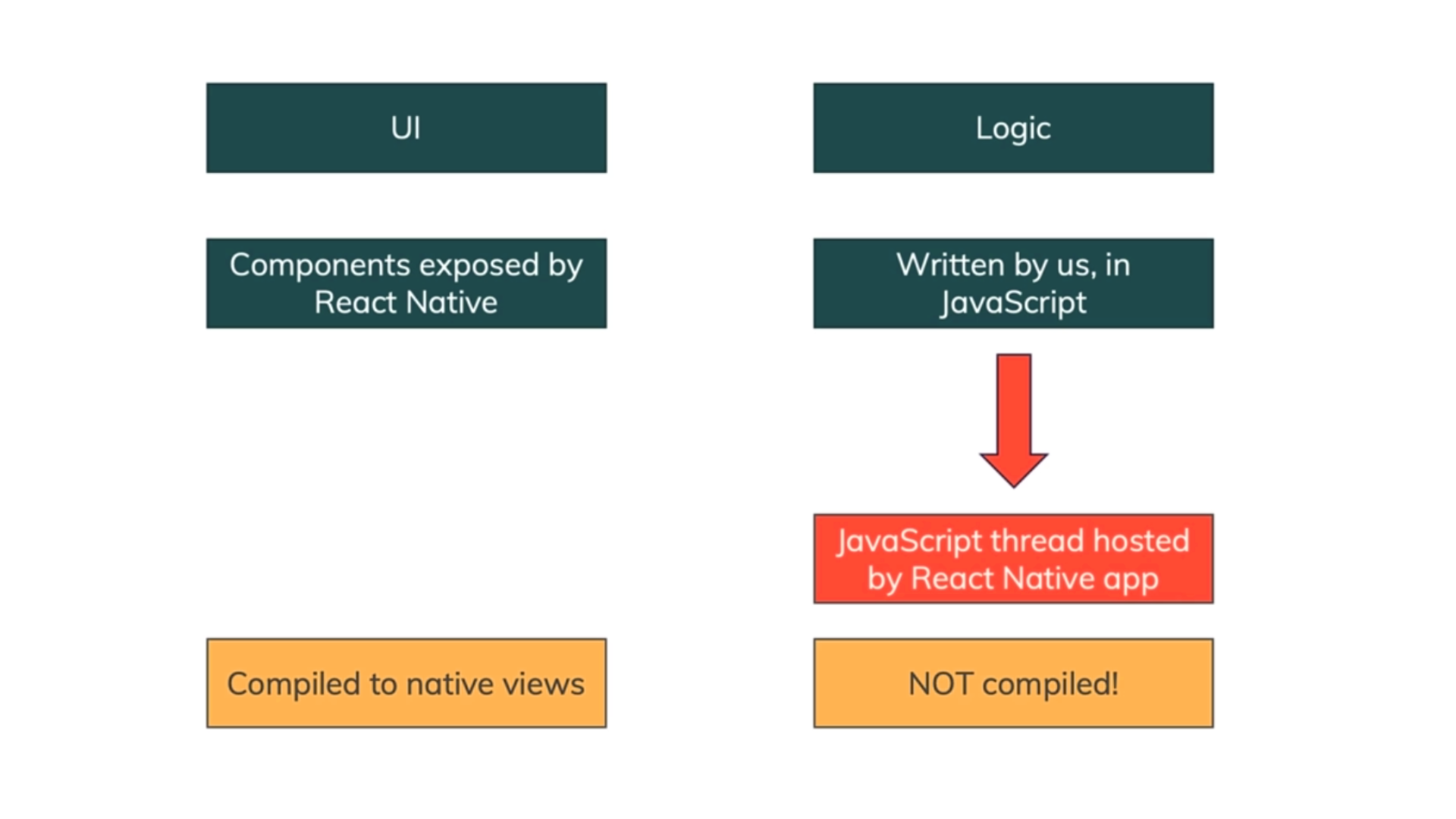 UI a Logika aplikácie - React Native