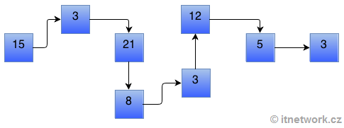 Jednosmerný spojový zoznam v Kotlin - Kolekcia v Kotlin