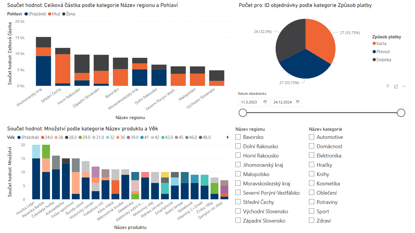 Ukázkový dashboard - Datová analýza s Power BI