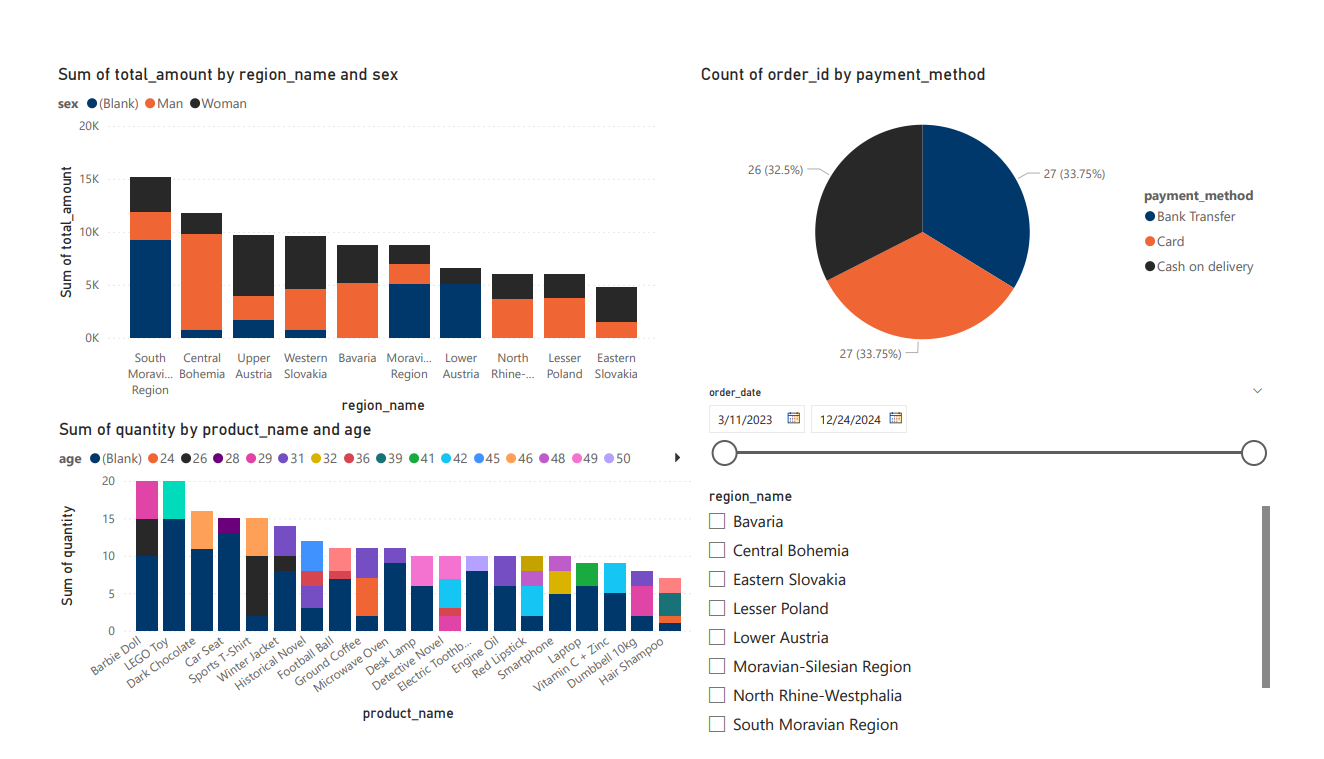 Ukážkový dashboard - Dátová analýza s Power BI