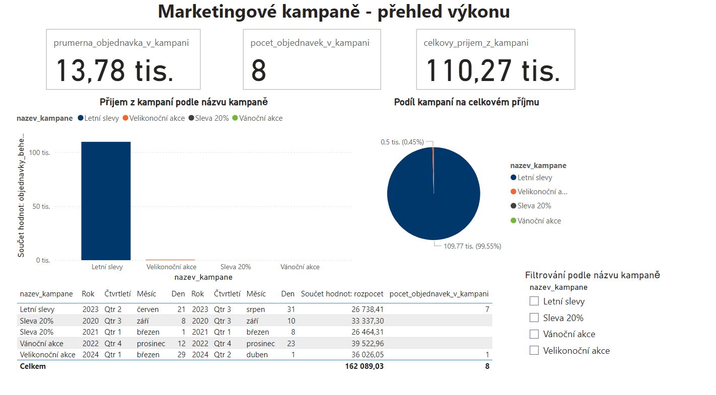 Marketingový dashboard - Dátová analýza s Power BI - Dátová analýza s Power BI