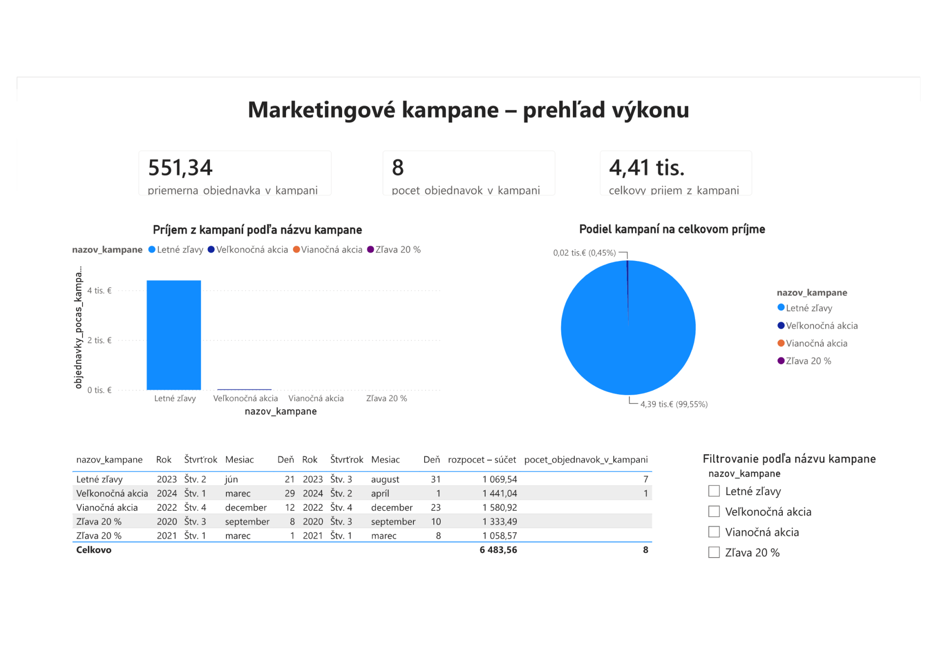 Dashboard s marketingom - Dátová analýza