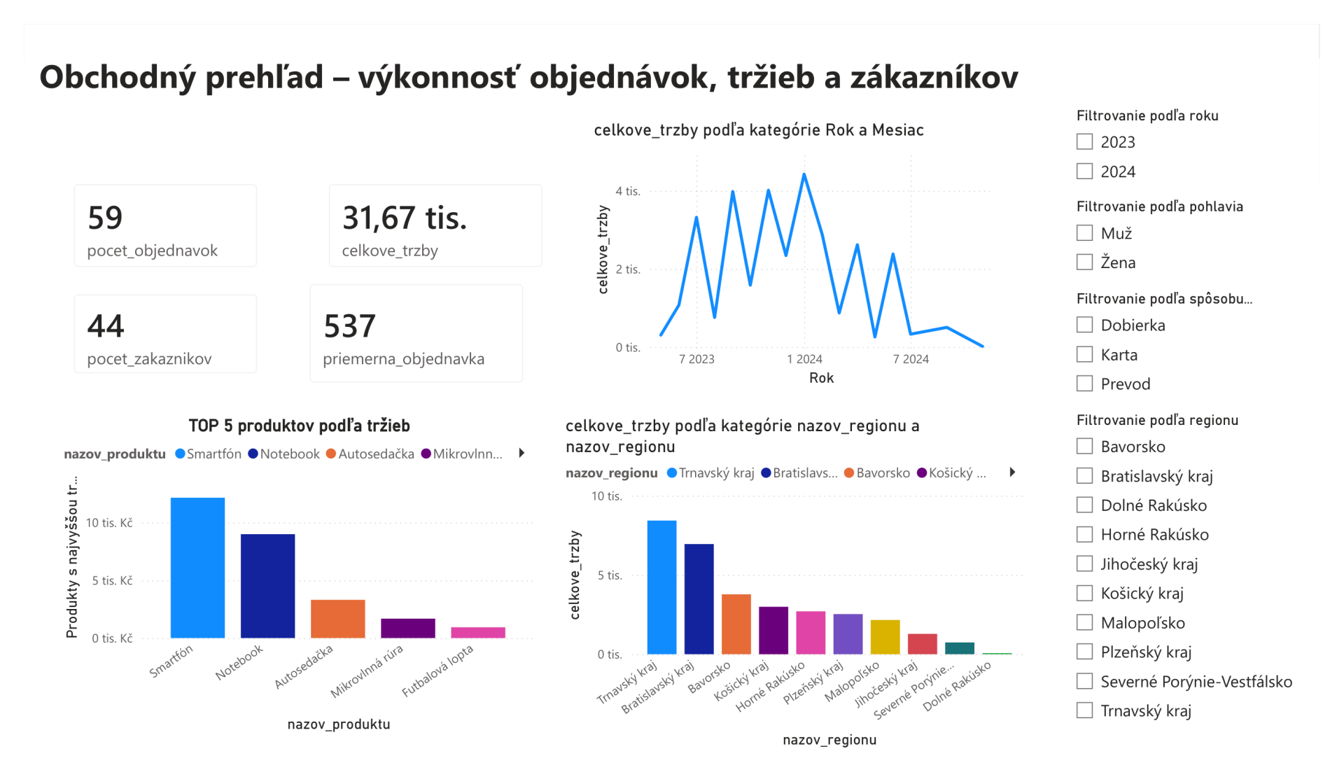 Ukážkový dashboard - Dátová analýza s Power BI