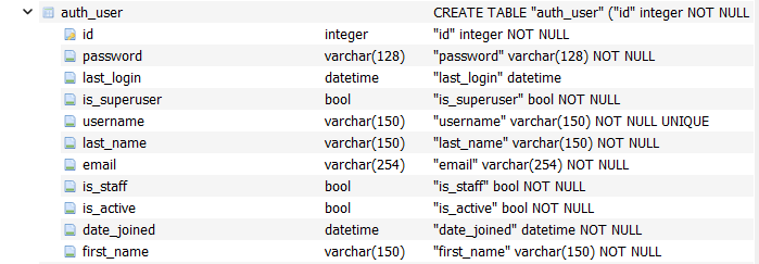 Tabuľka auth_user v DB Browseri - Online kurzy programovania Python - Najväčší slovenský tutorial