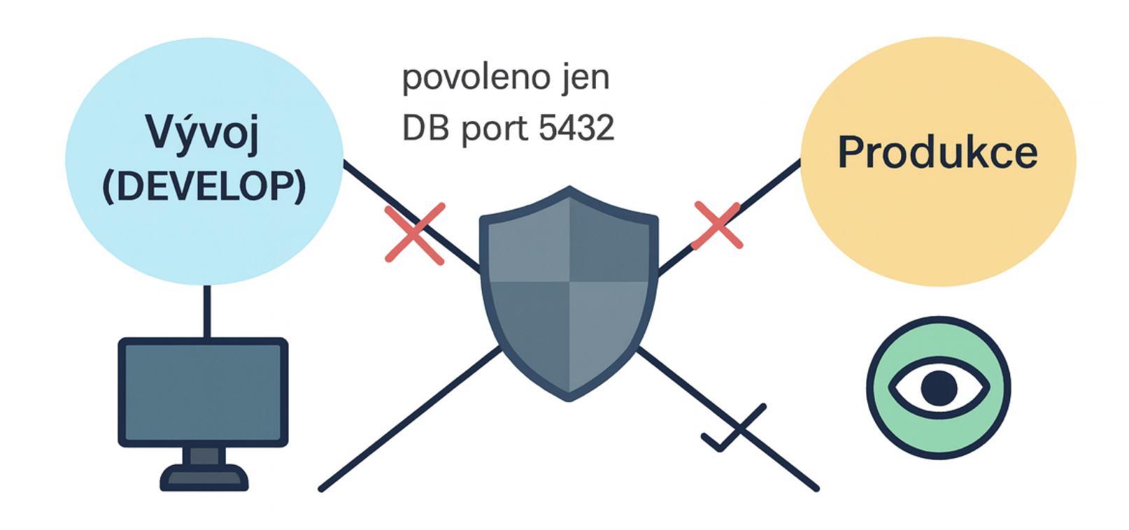 Segmentácia pomocou firewallov - Kybernetická bezpečnosť - Kybernetická bezpečnosť
