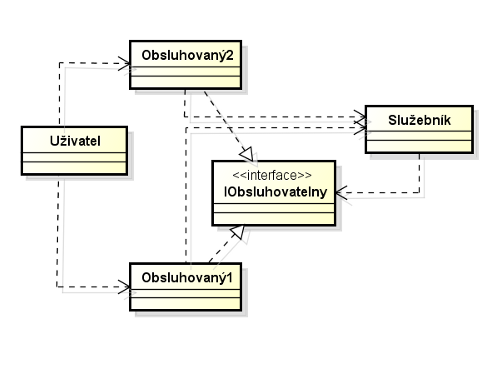 Operácia požaduje užívateľ od obsluhované triedy - Návrhové vzory
