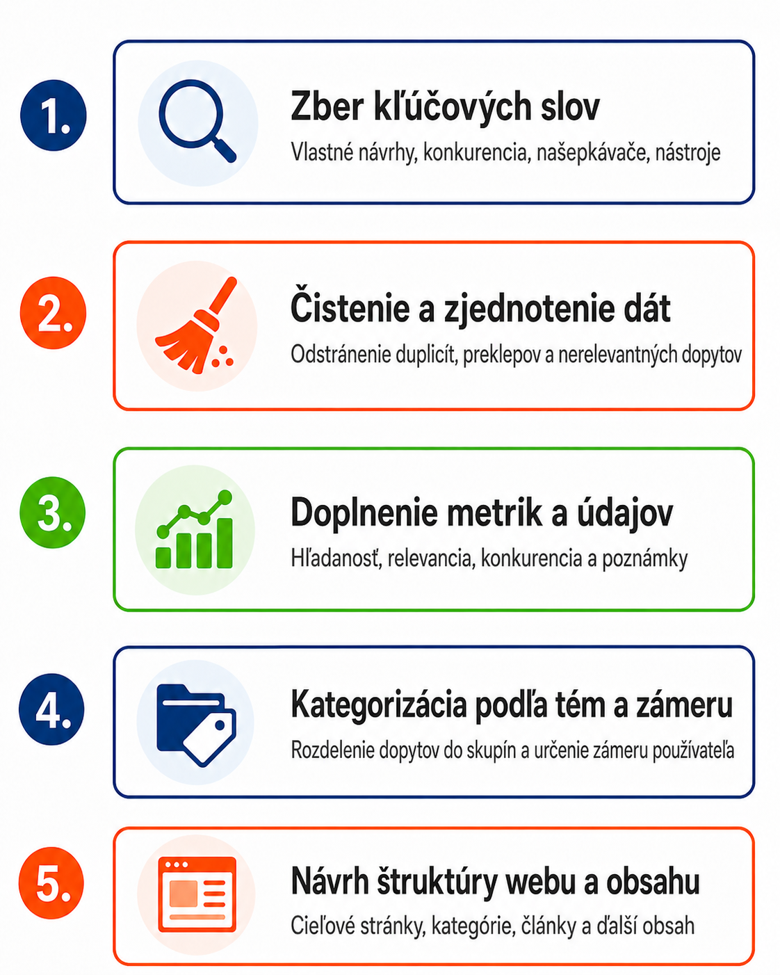 Schéma jednotlivých krokov analýzy kľúčových slov - SEO - Optimalizácia webov pre vyhľadávače
