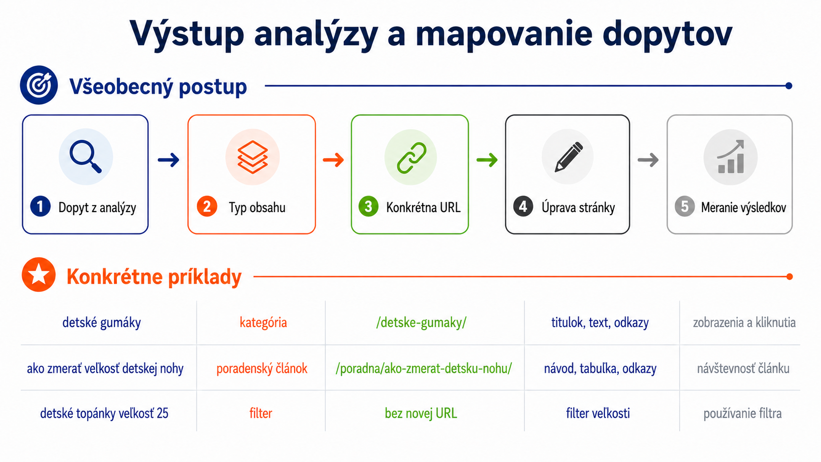 Schéma mapovania dopytov z analýzy na URL a úpravy webu - SEO - Optimalizácia webov pre vyhľadávače