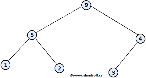 Zhaldované pole – postavenie haldy – Heapsort - Triediace / radiacej algoritmy