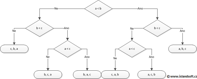 Rozhodovací strom pre 3 prvky - Triediace / radiacej algoritmy